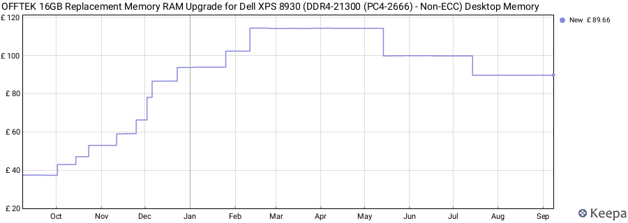 Price history graph