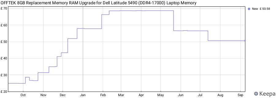 Price history graph