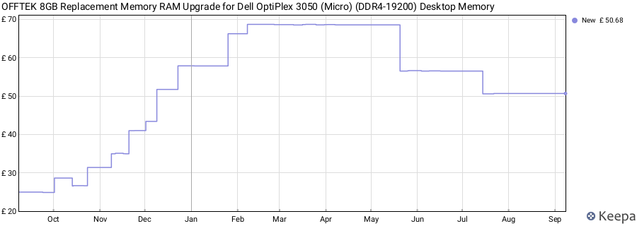 Price history graph