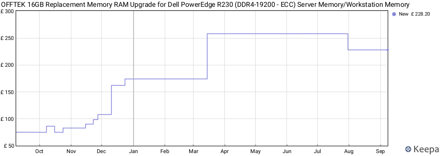 Price history graph