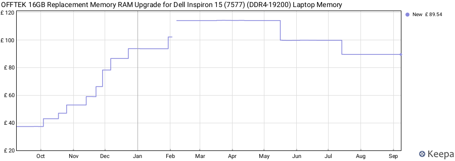 Price history graph