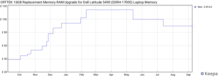 Price history graph