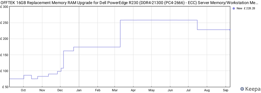 Price history graph