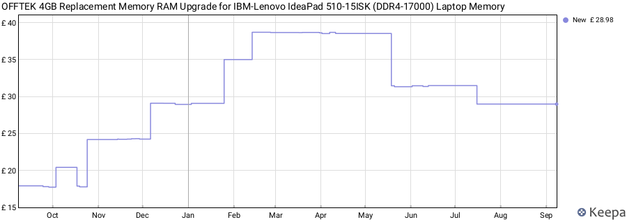 Price history graph
