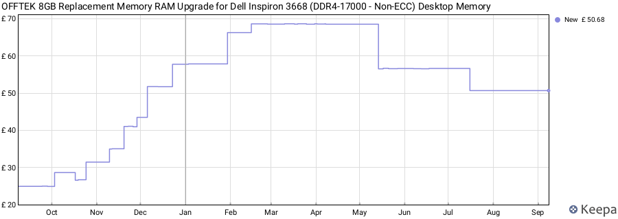 Price history graph