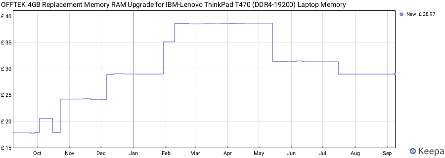 Price history graph