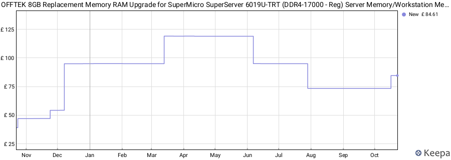 Price history graph