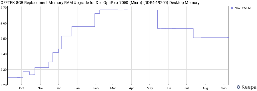 Price history graph