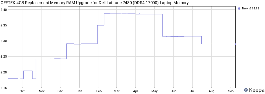 Price history graph