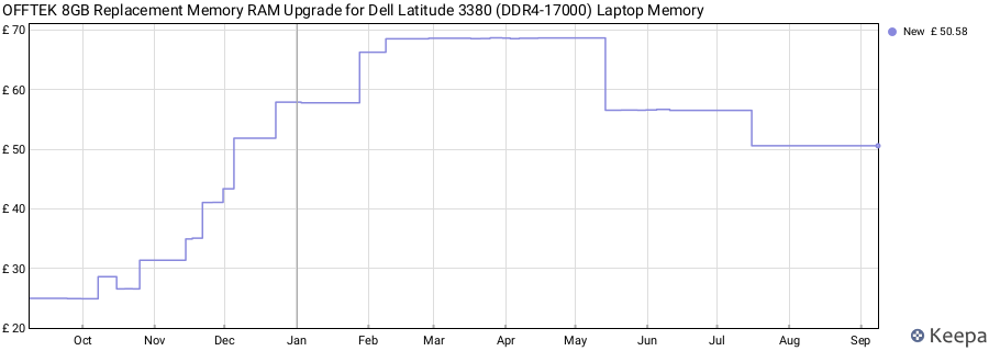 Price history graph
