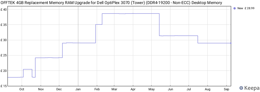 Price history graph
