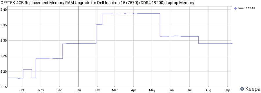 Price history graph