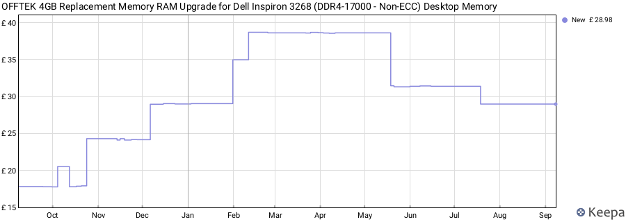 Price history graph