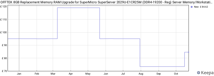 Price history graph
