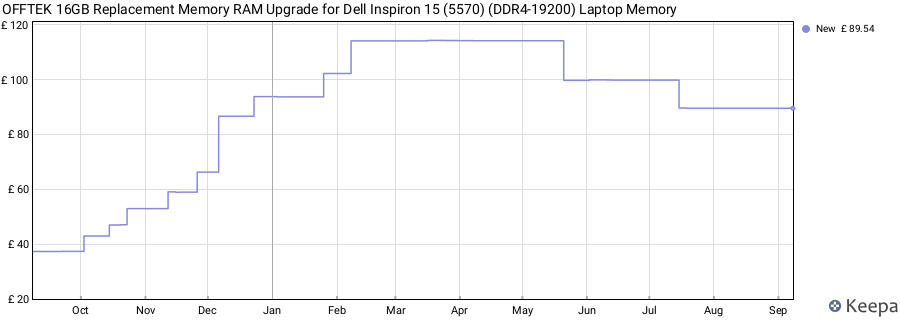 Price history graph