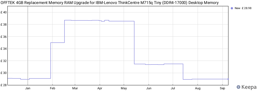 Price history graph