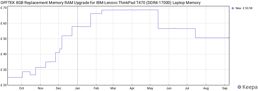 Price history graph