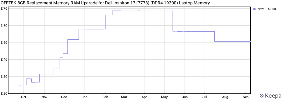 Price history graph