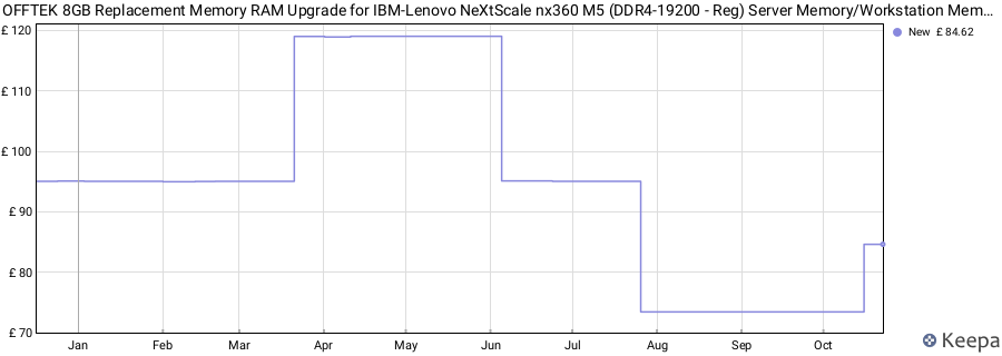 Price history graph