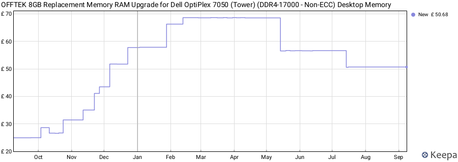 Price history graph