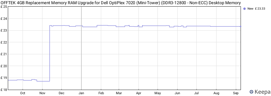 Price history graph