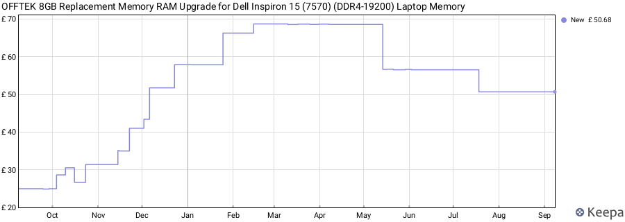 Price history graph