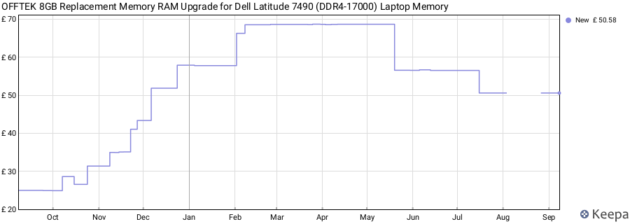 Price history graph