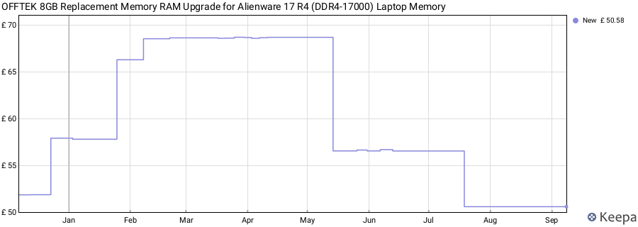 Price history graph