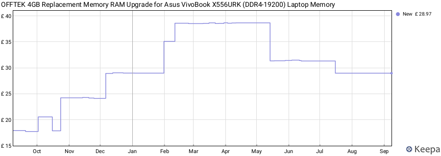Price history graph
