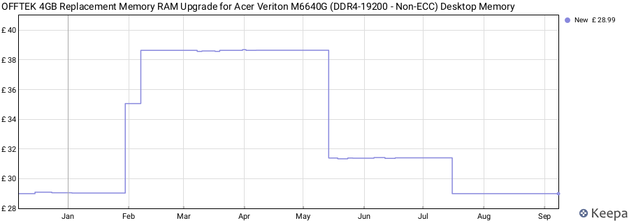 Price history graph
