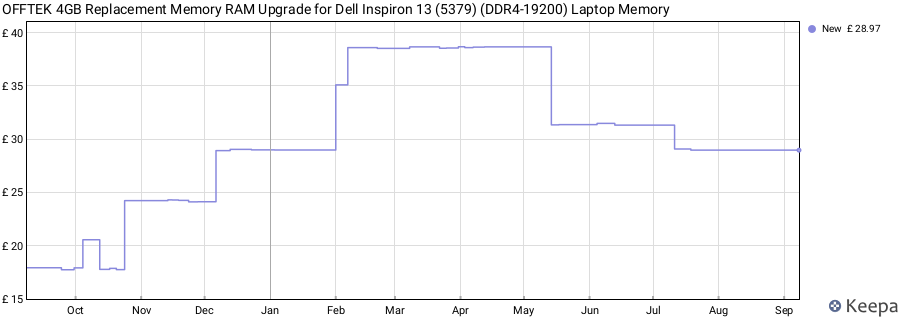 Price history graph