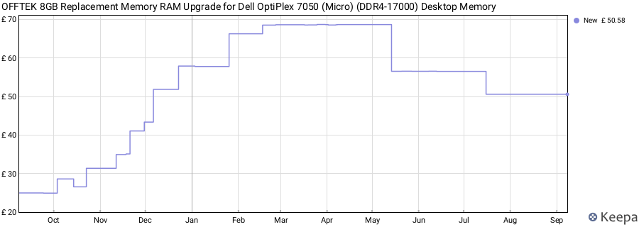 Price history graph