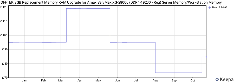 Price history graph