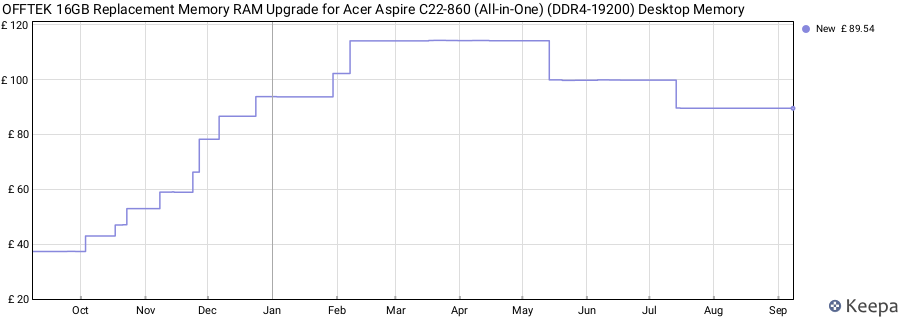 Price history graph