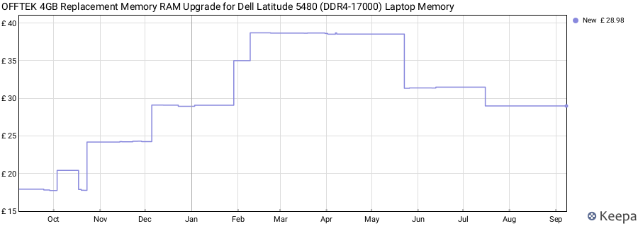 Price history graph