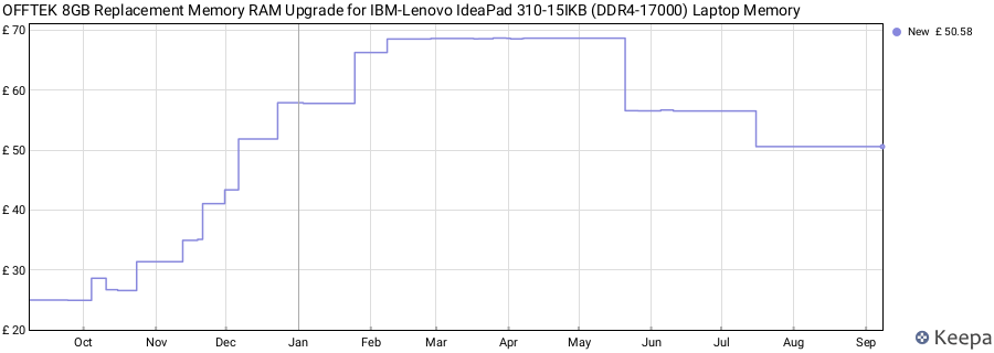 Price history graph