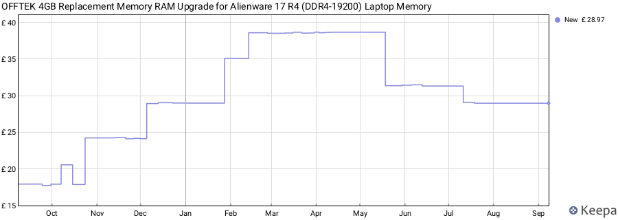 Price history graph