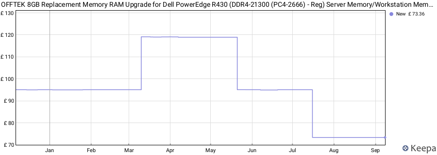 Price history graph