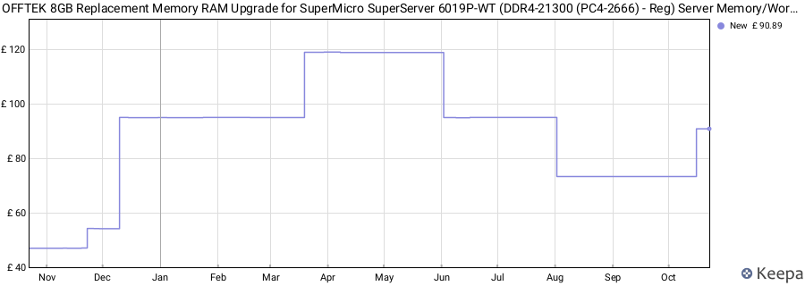 Price history graph