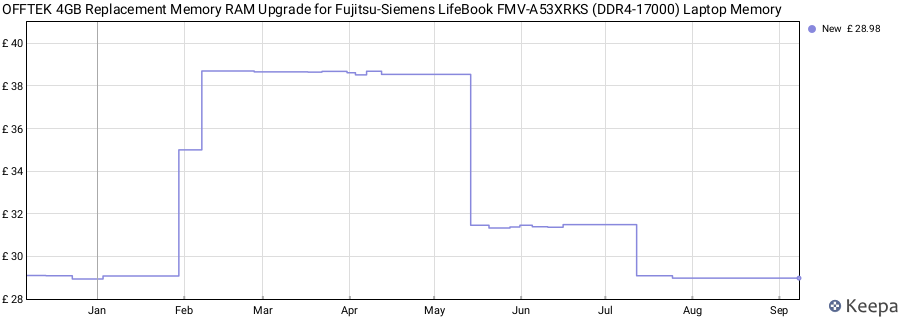 Price history graph