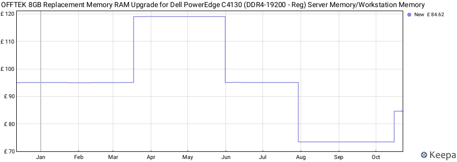 Price history graph