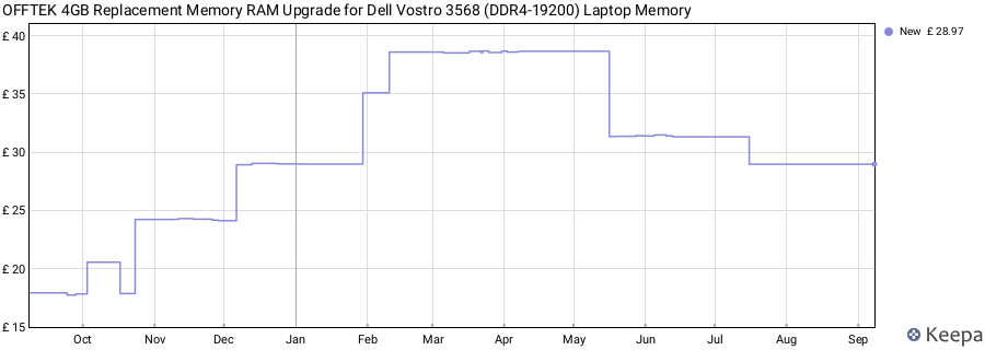 Price history graph