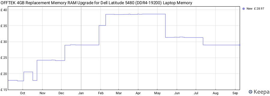 Price history graph