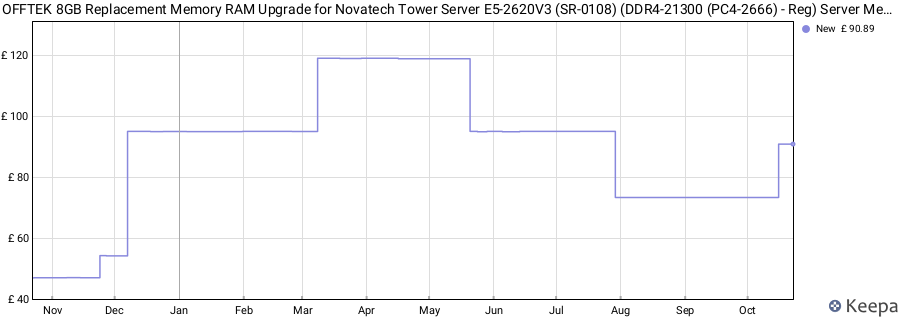 Price history graph