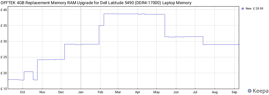 Price history graph
