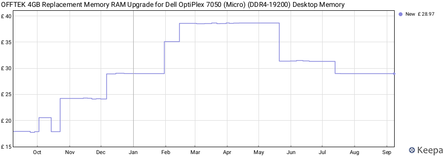 Price history graph