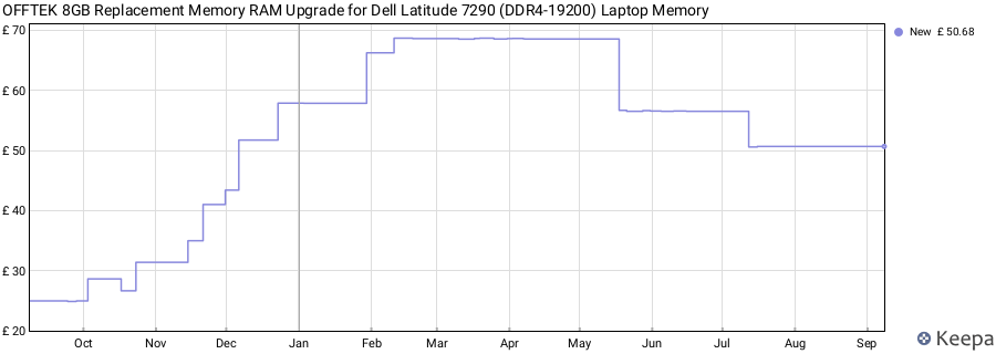 Price history graph