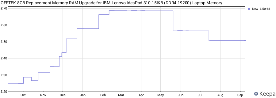 Price history graph
