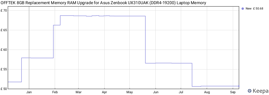 Price history graph
