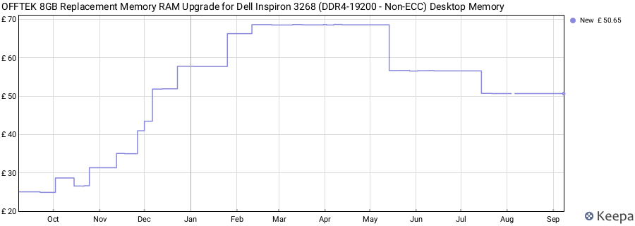 Price history graph